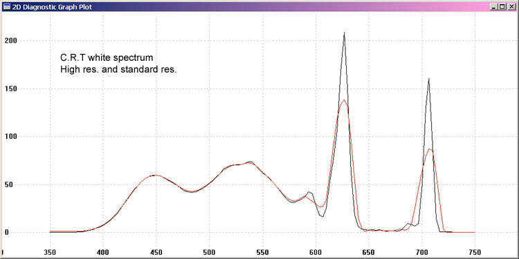 C.R.T high res. and standard res. spectrum.