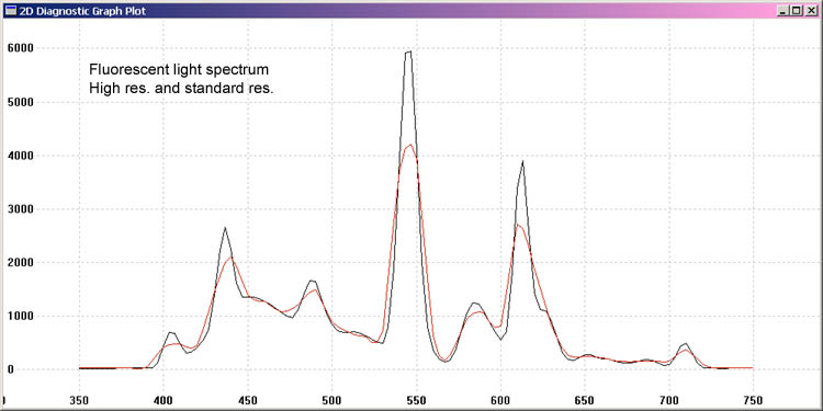 High res. and standard res. spectrum.