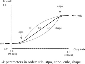 -k parameters