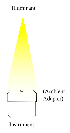 Measuring Ambient