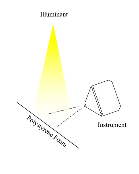 Measuring Ambient