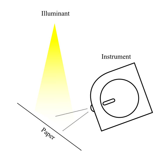 Measuring via Paper