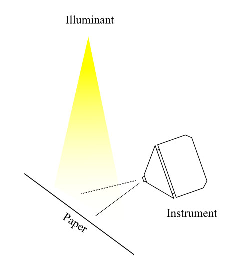 Measuring via
        Paper